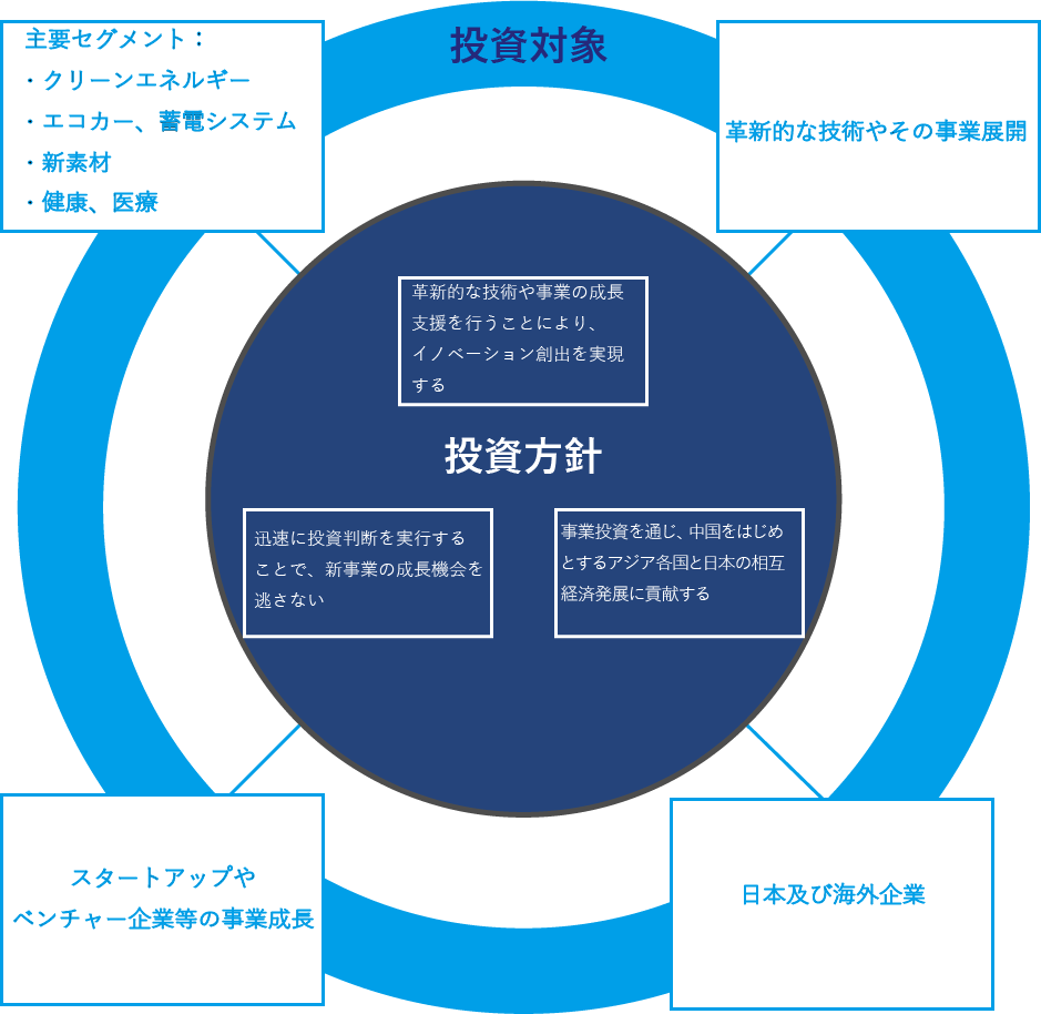 ホネックスインベストメント経営理念