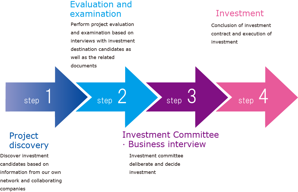 Investment study and evaluation process